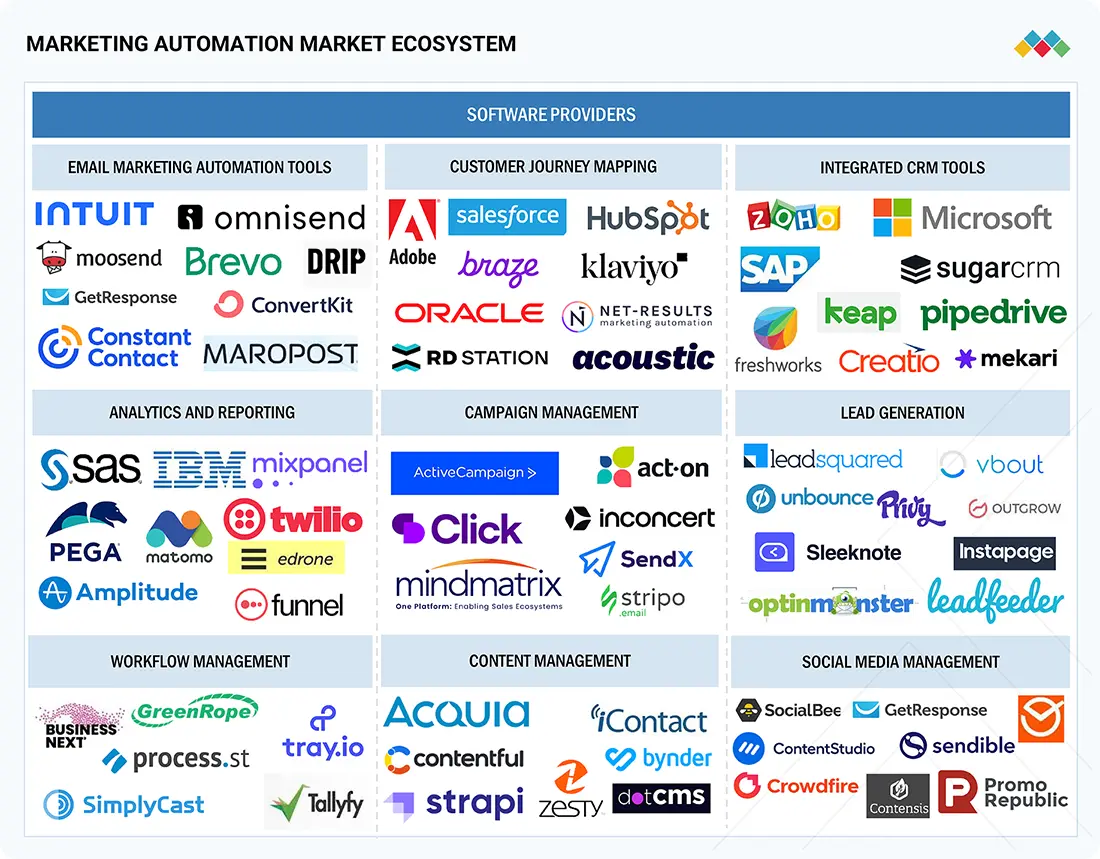2026 Marketing Automation Report: Market Share & Trends Based on 50M Crawled Domains