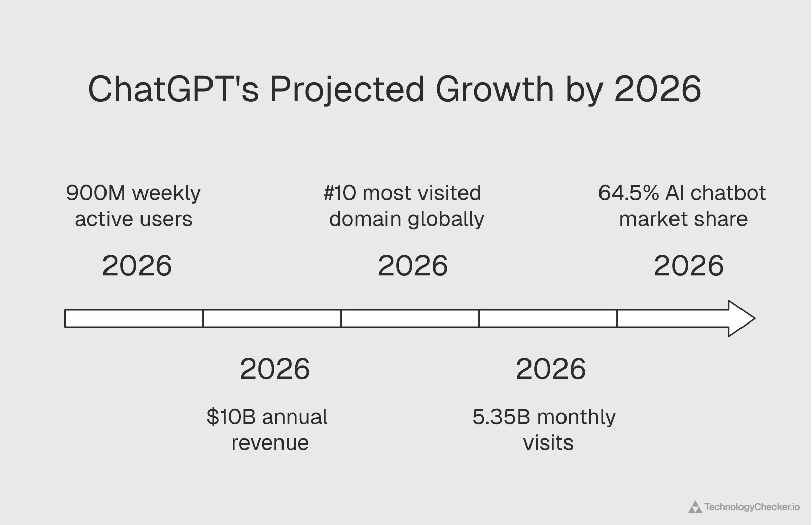 ChatGPT 2026 key statistics card showing 900M users, $25B ARR, 50M paid subscribers, and #1 GenAI ranking