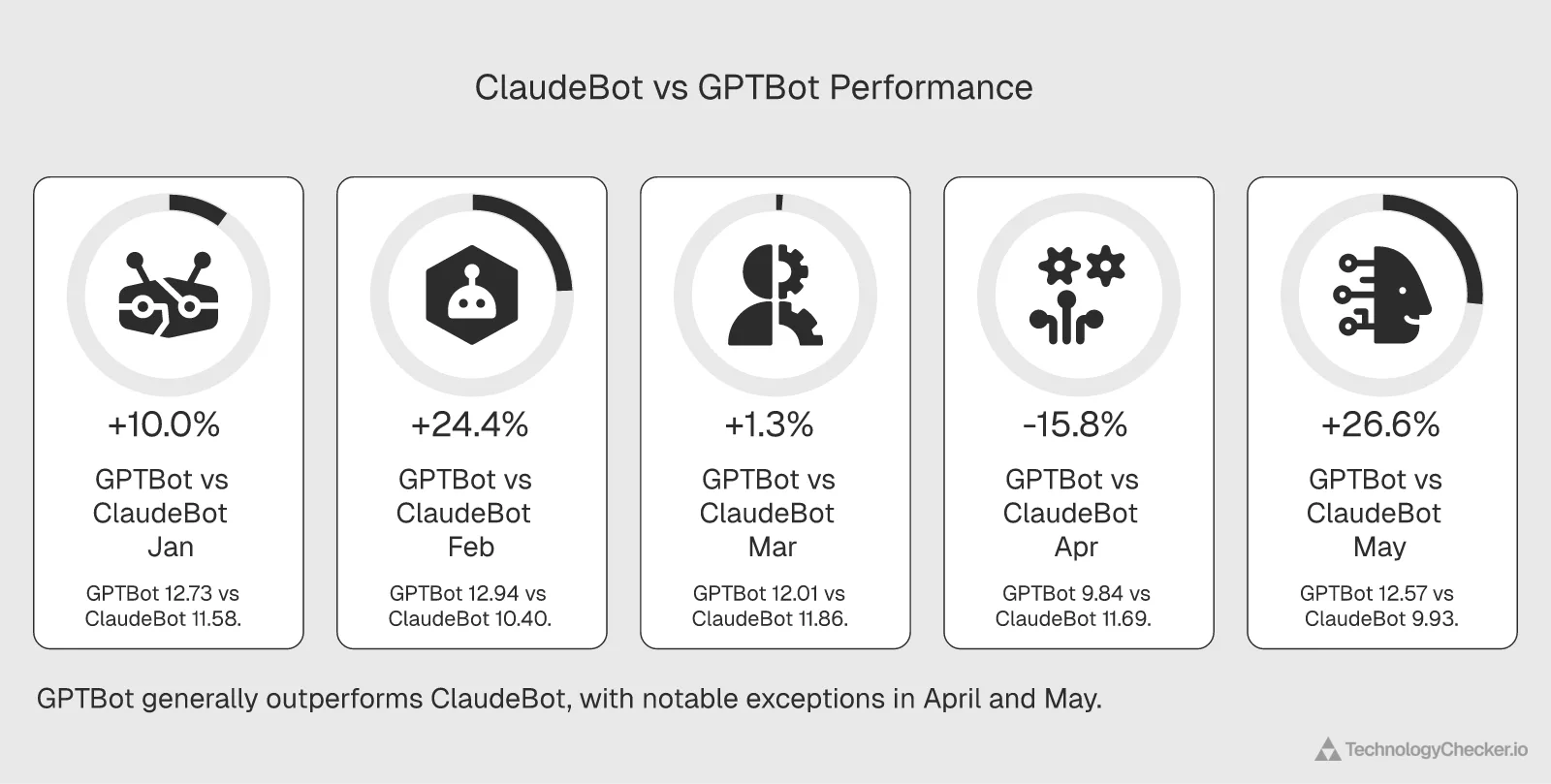 Chart comparing ClaudeBot vs GPTBot monthly share of AI crawler traffic from January to May 2026, showing GPTBot mostly above ClaudeBot with both fluctuating around 10-13 percent
