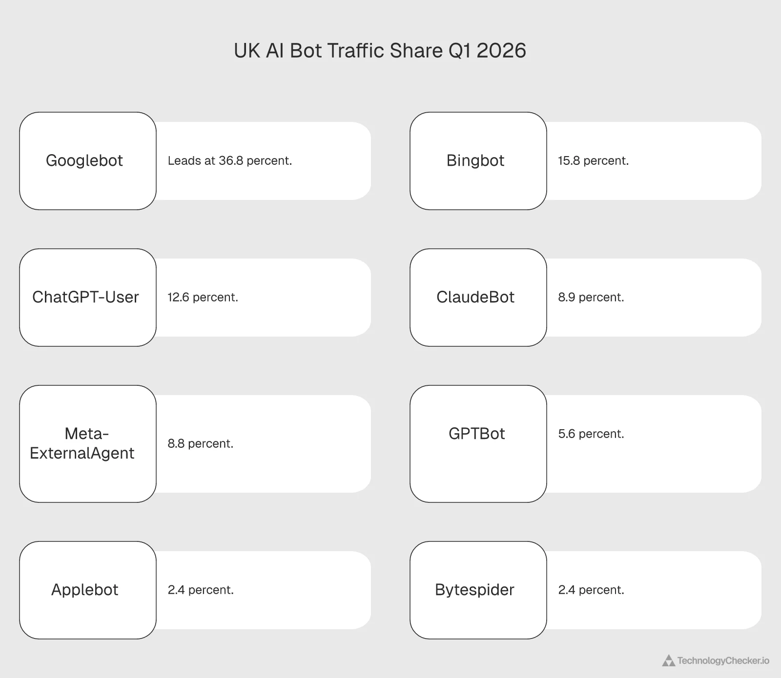 Napkin AI list of UK AI bot traffic share for Q1 2026 — Googlebot 36.8%, Bingbot 15.8%, ChatGPT-User 12.6%, ClaudeBot 8.9%, Meta-ExternalAgent 8.8%, GPTBot 5.6%, Applebot 2.4%, Bytespider 2.4%