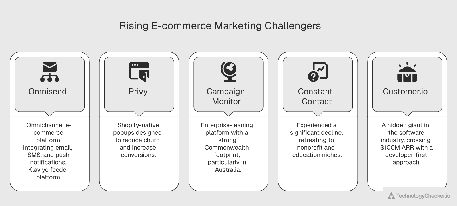 Rising challenger platforms overview including Omnisend, Privy, Campaign Monitor, Constant Contact, and Customer.io