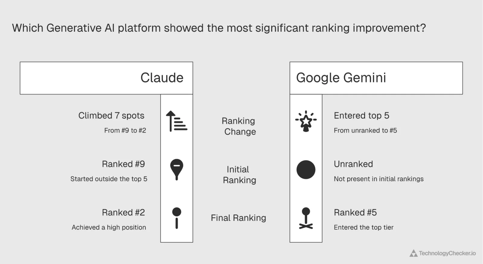Comparison chart showing Claude climbing 7 spots and Google Gemini entering the top 5 in generative AI rankings