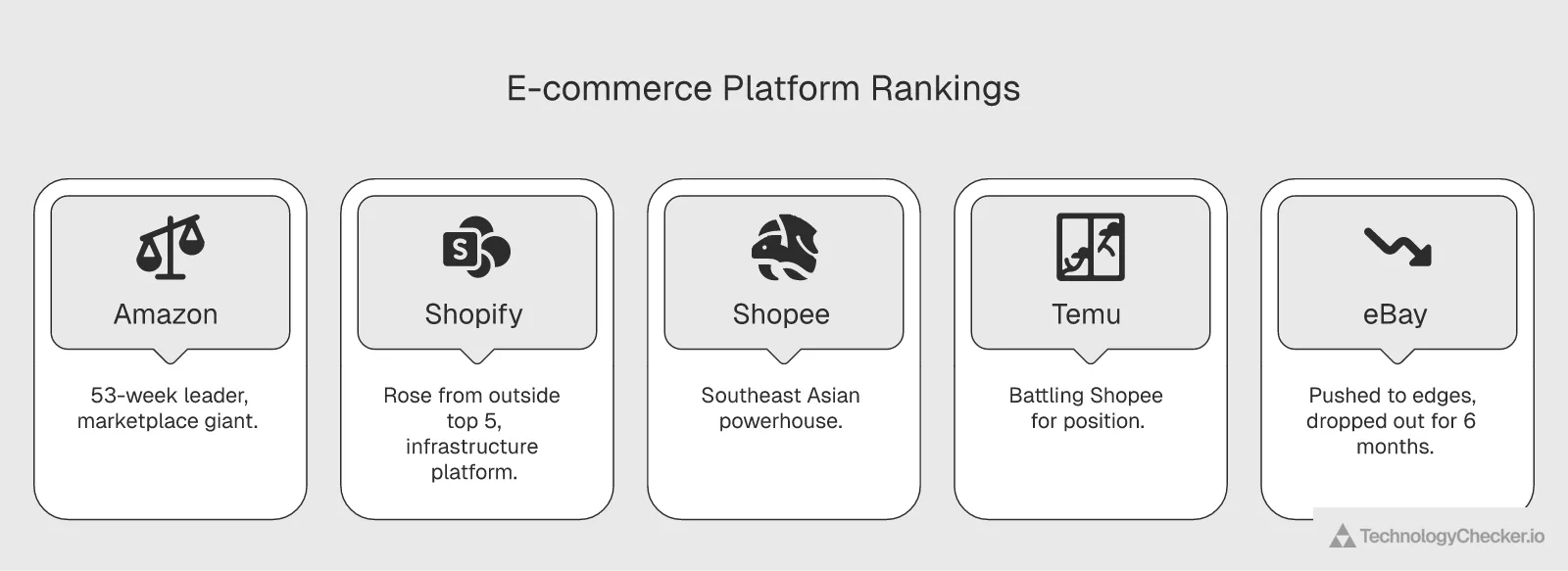 Card grid showing the top five e-commerce platforms ranked by DNS traffic with Amazon leading and Shopify at number two