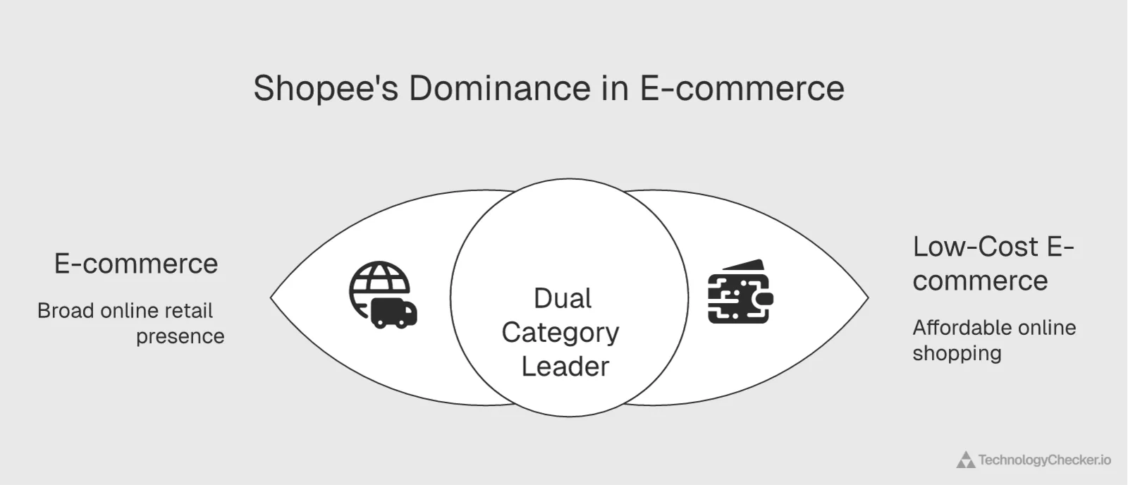Venn diagram showing Shopee as the only platform ranking top three in both E-commerce and Low-Cost E-commerce categories