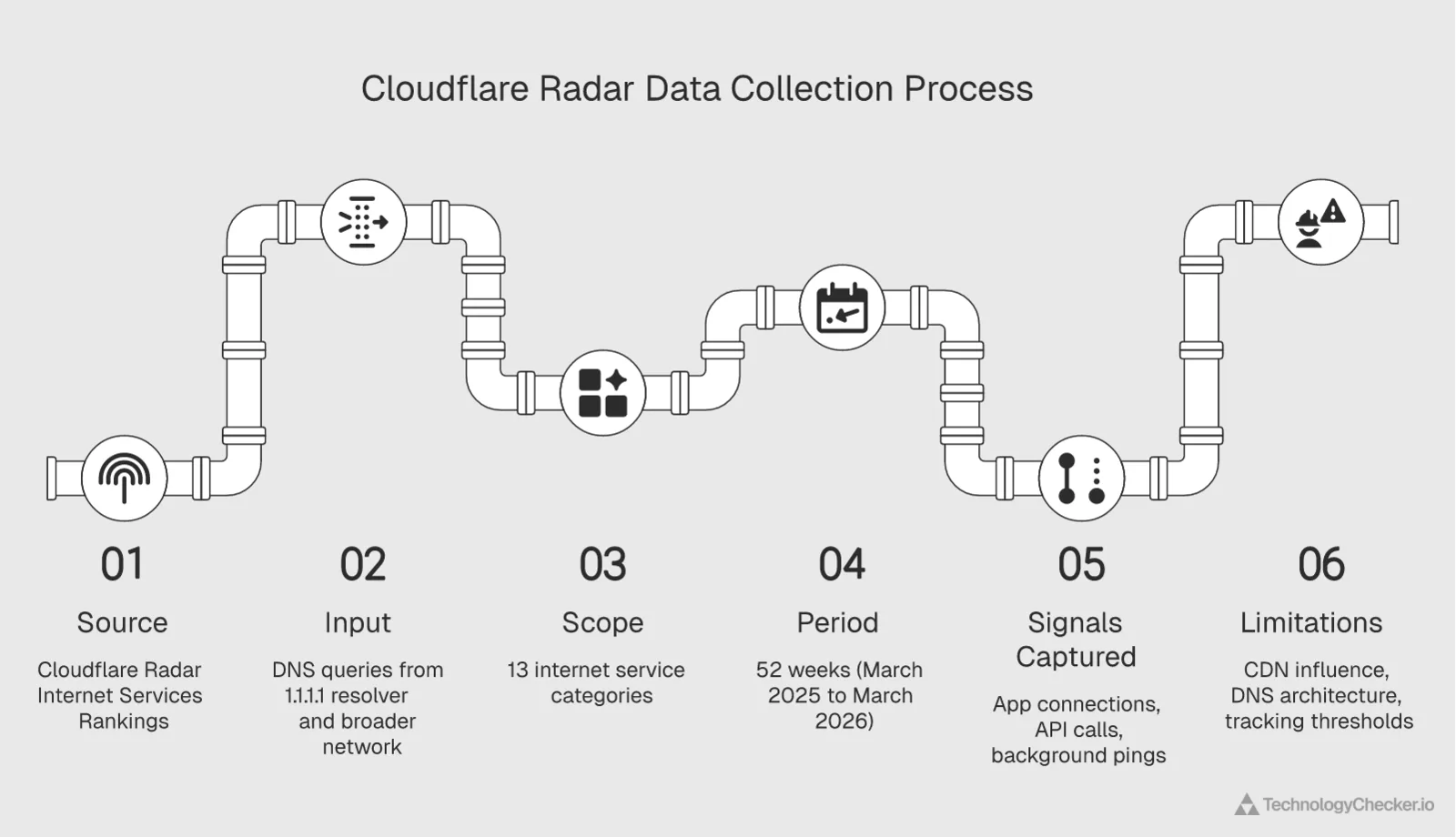 Diagram showing Cloudflare Radar DNS data collection methodology across 13 categories