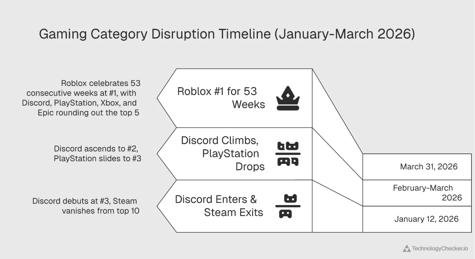 Timeline showing gaming category disruption from January to March 2026 with Discord entering and Steam exiting