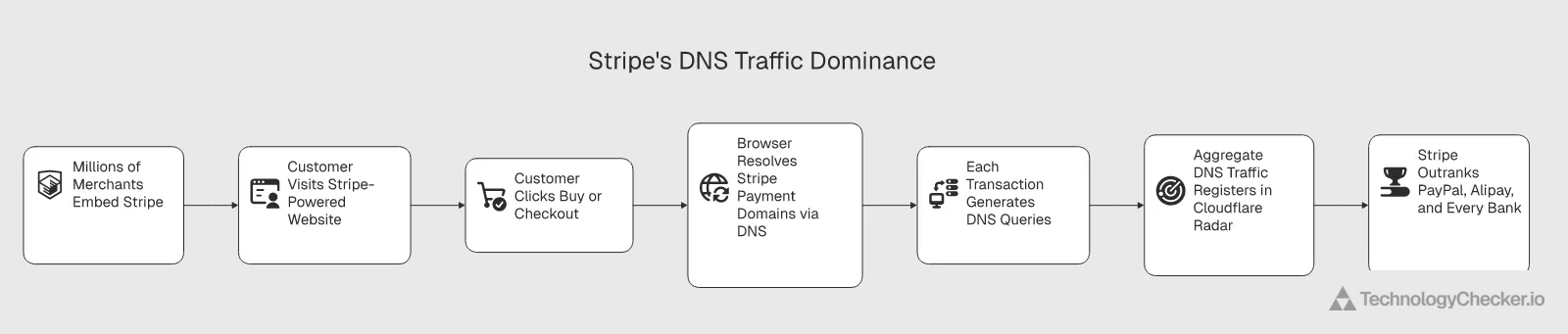Flowchart showing how Stripe generates DNS traffic from merchant embeds to Cloudflare Radar ranking