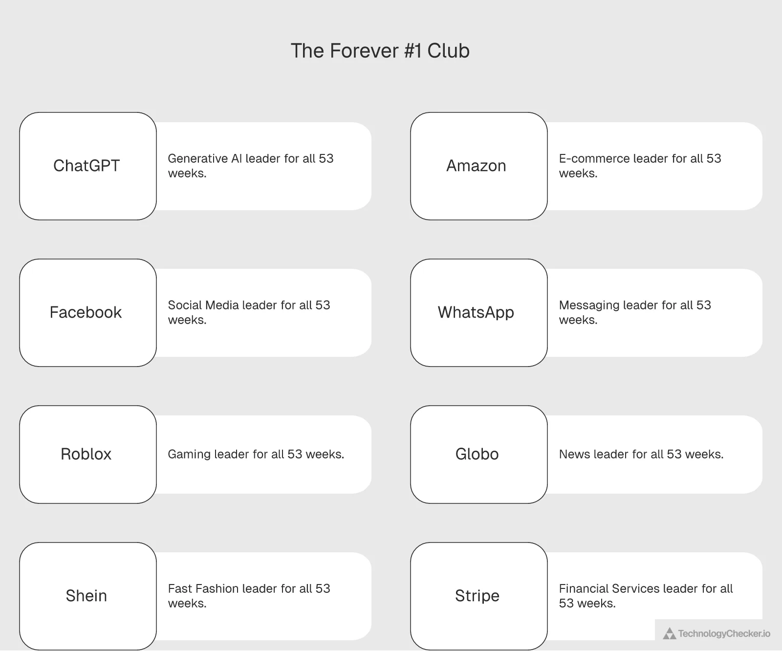 Chart listing eight platforms that held number one position for all 53 tracked weeks