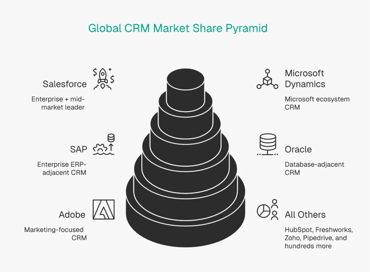 Global CRM market share pyramid showing Salesforce leading at 20.7% followed by Microsoft Dynamics, Oracle, SAP, and Adobe