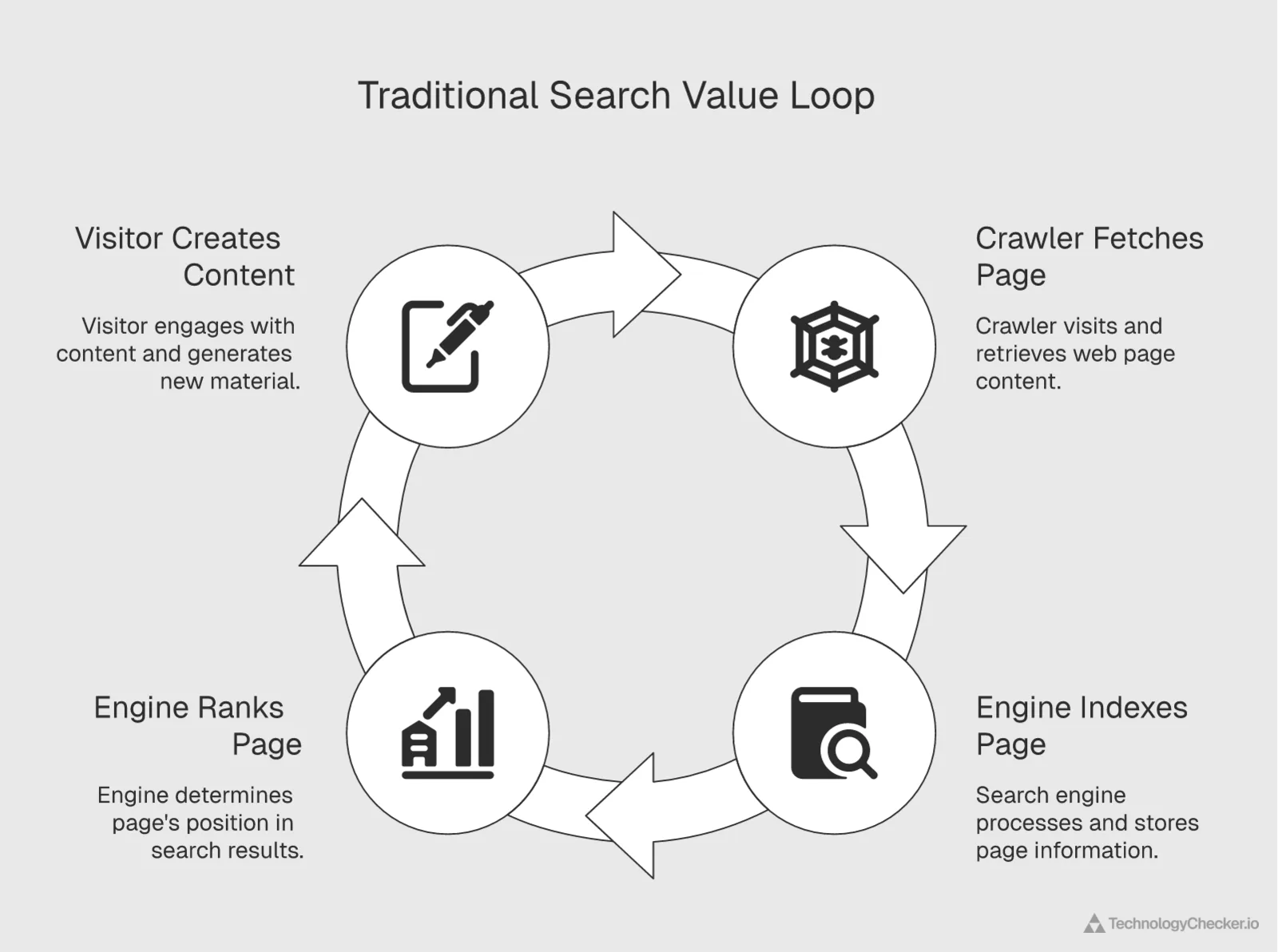 Circular diagram of the traditional search value loop: a crawler fetches a page, the engine indexes it, ranks it in results, and sends a visitor back, who creates new content to crawl