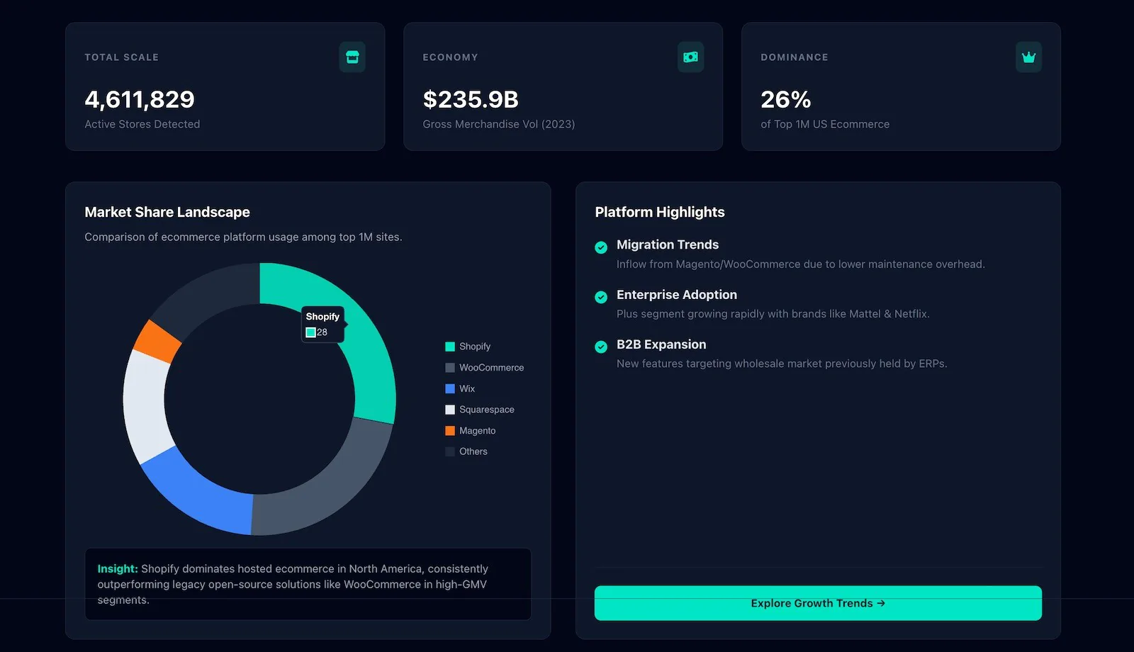 shopify total store and economy