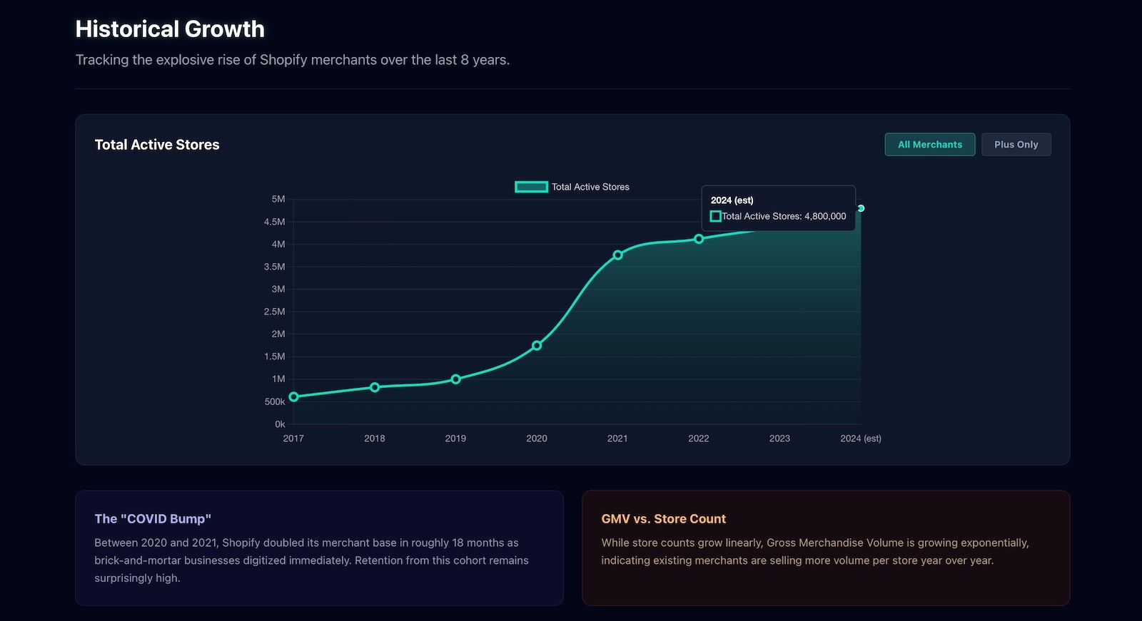 historical growth
