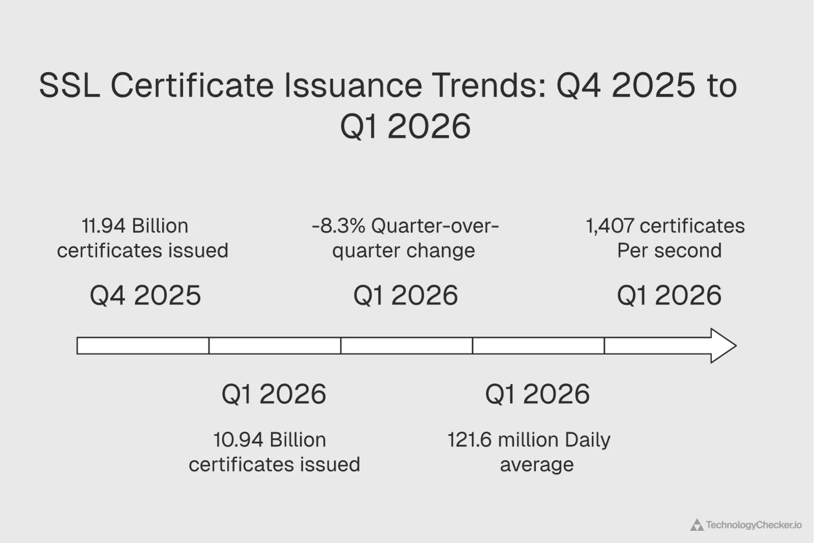 Quarterly SSL certificate issuance volume chart showing 10.94 billion certificates in Q1 2026