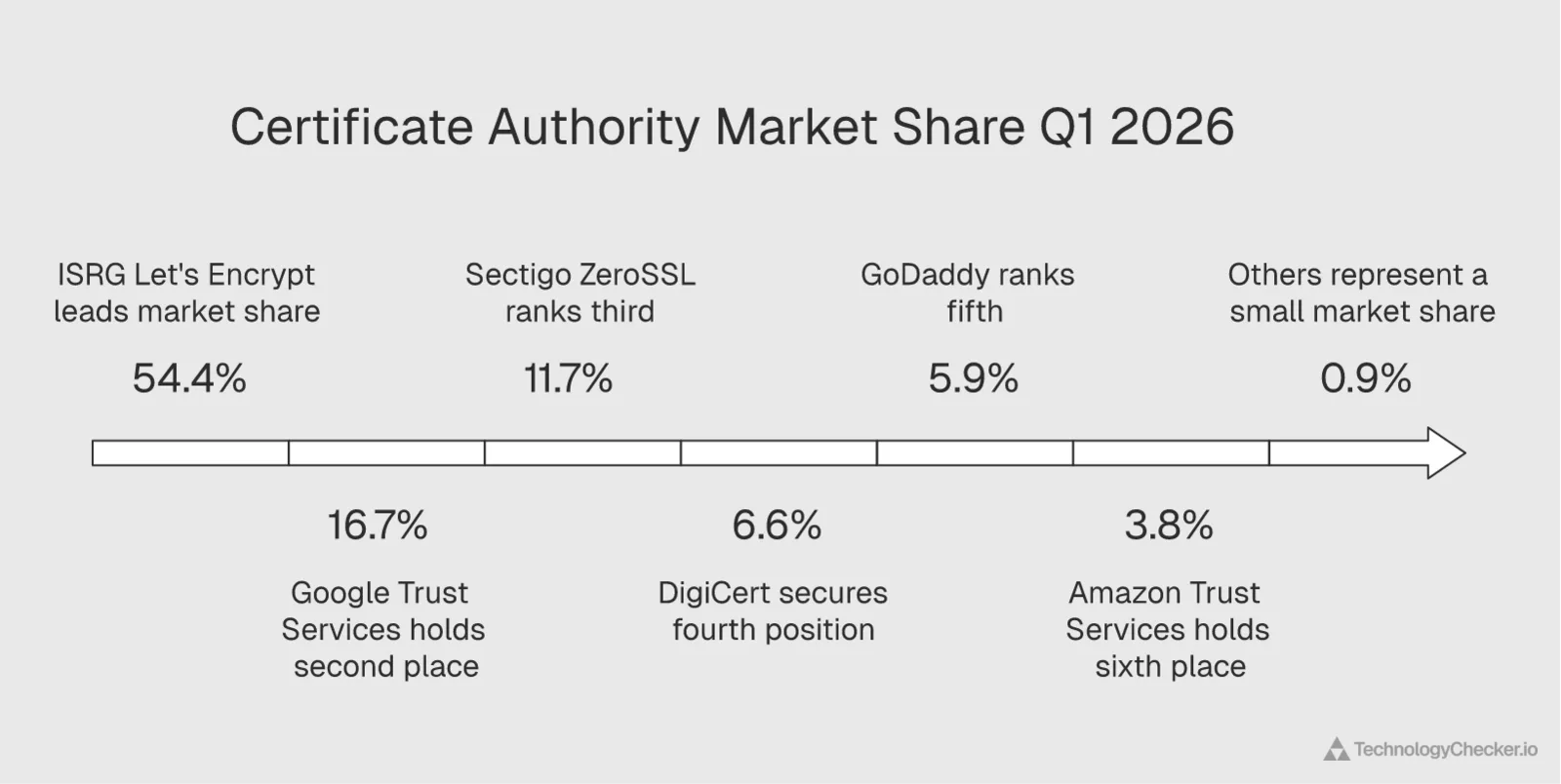 Certificate Authority market share breakdown showing ISRG Let's Encrypt at 54.4 percent
