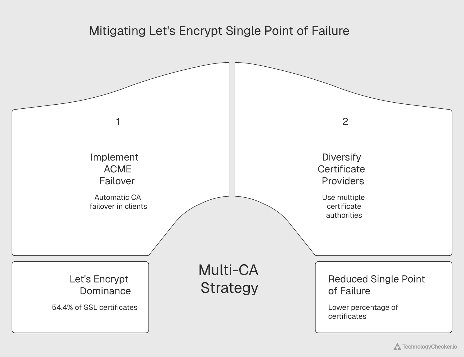 Visualization of Let's Encrypt single point of failure risk with 54.4 percent market share