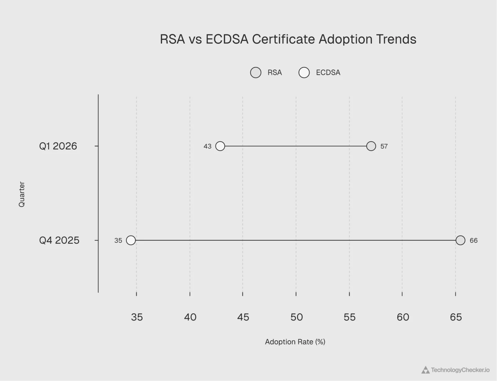 RSA versus ECDSA certificate distribution showing 57.1 percent RSA and 42.9 percent ECDSA