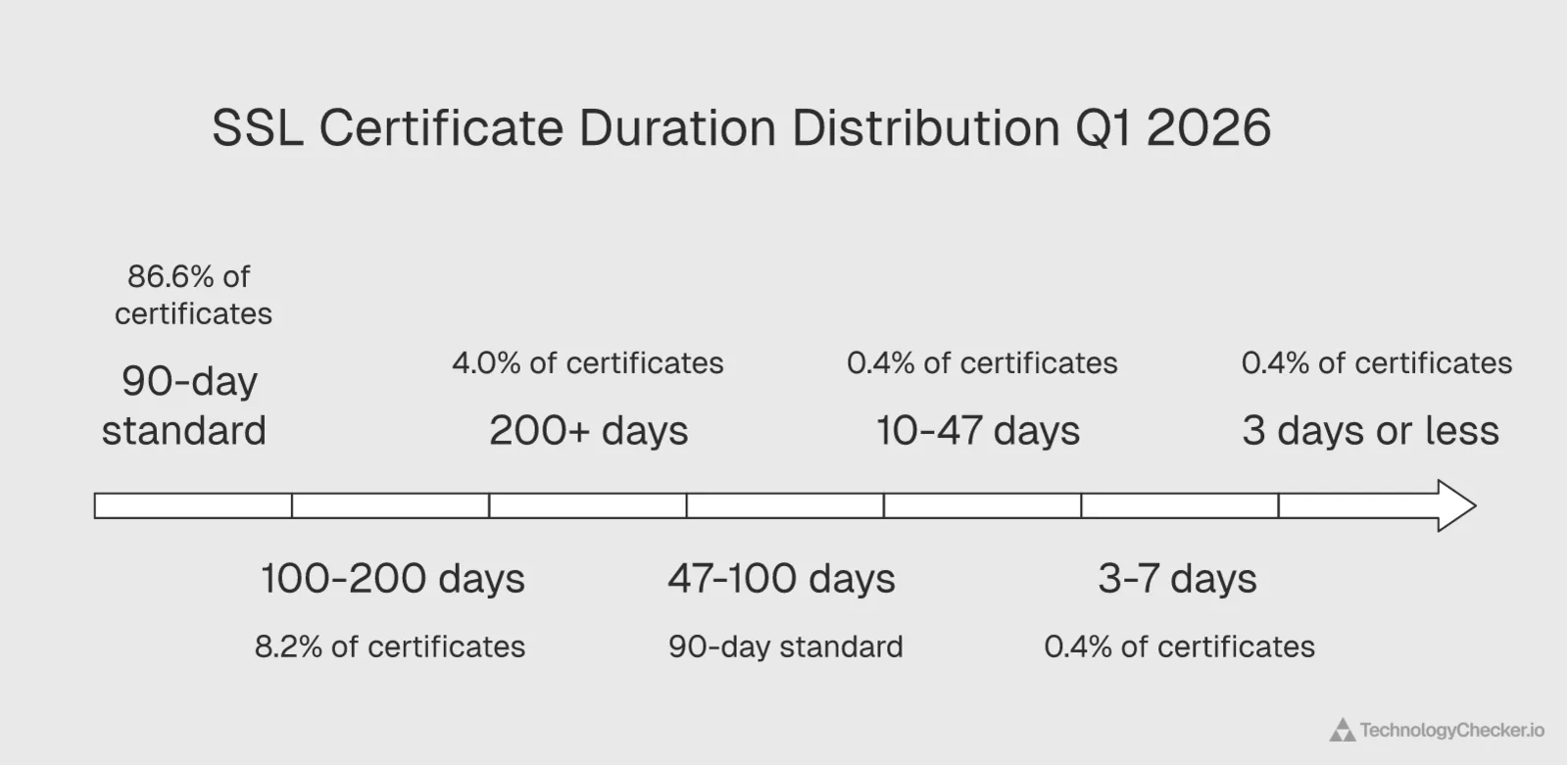 Certificate duration distribution showing 86.6 percent in the 47-100 day range
