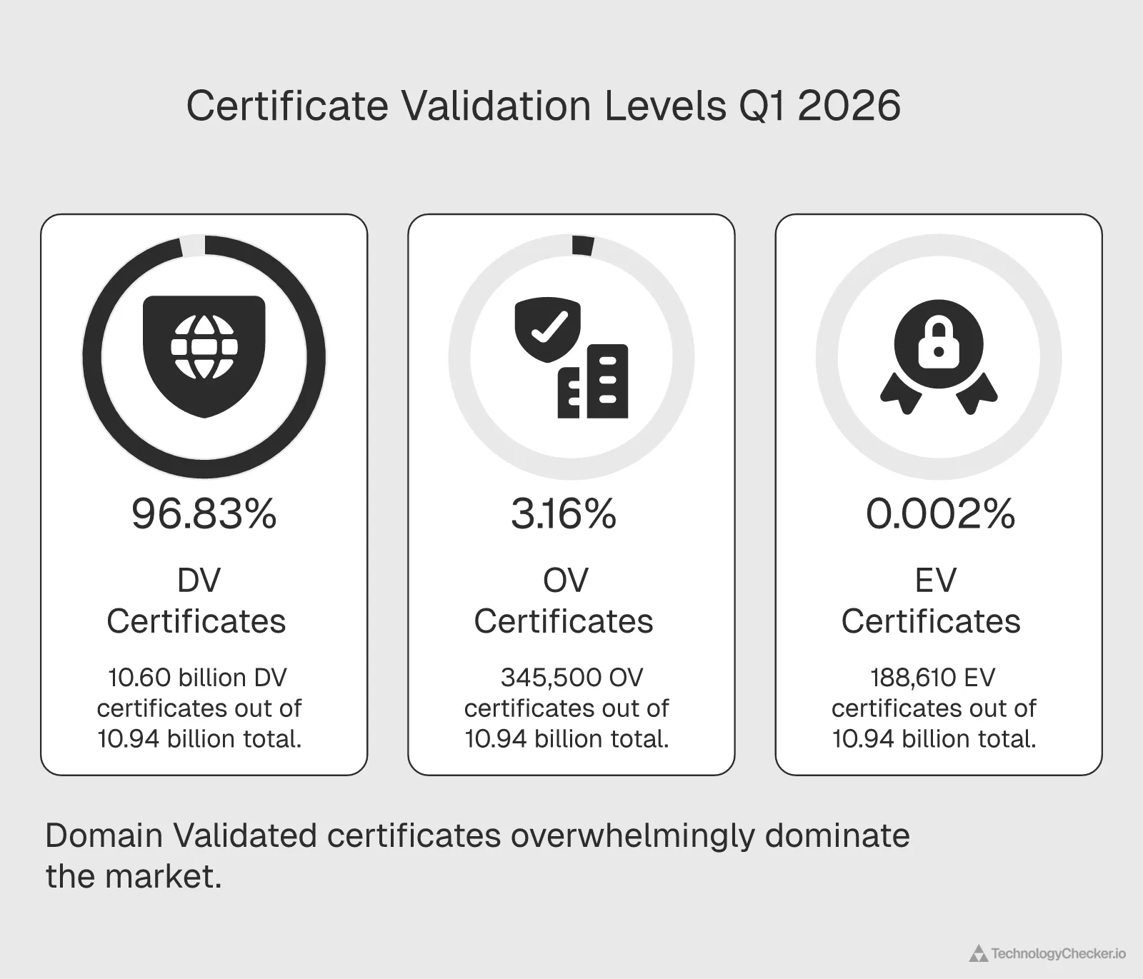 Certificate validation level distribution showing 96.8 percent Domain Validated