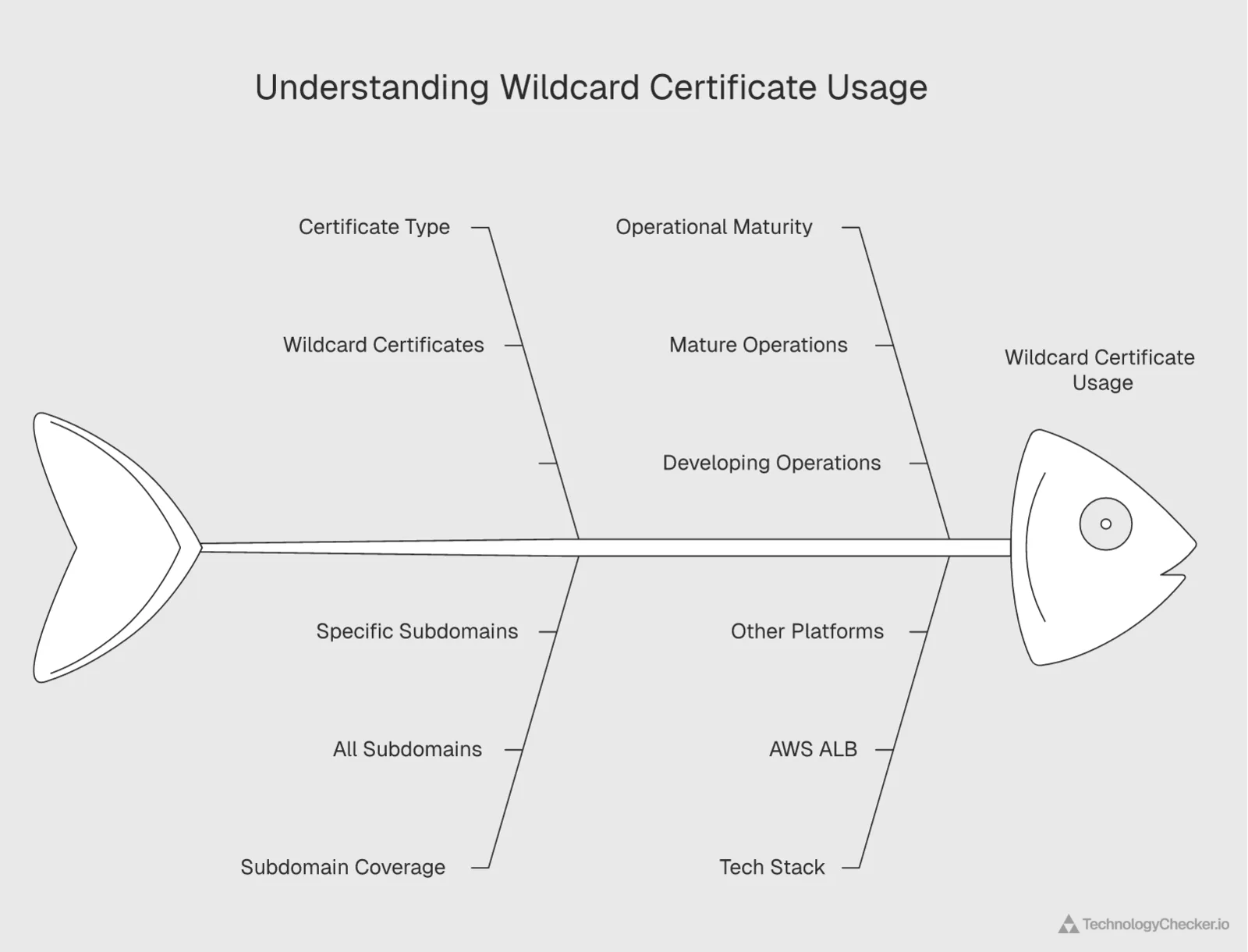 Wildcard versus non-wildcard certificate distribution showing 29.6 percent wildcard usage