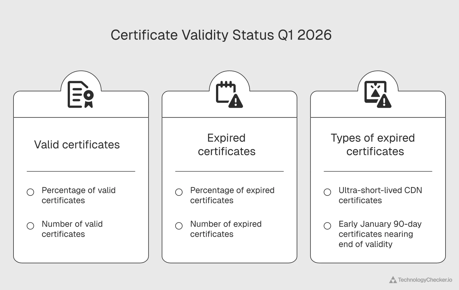 Certificate validity status showing 95.9 percent currently valid for Q1 2026 certificates