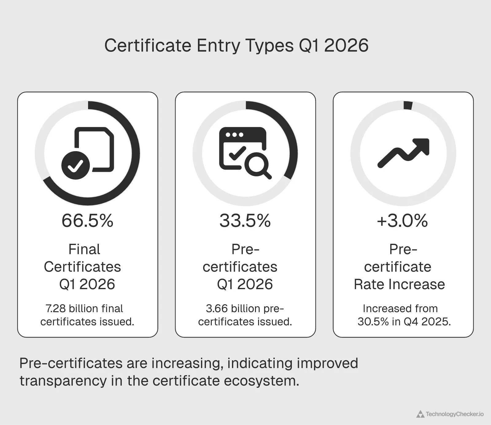 Certificate entry type breakdown showing 66.5 percent final certificates and 33.5 percent pre-certificates