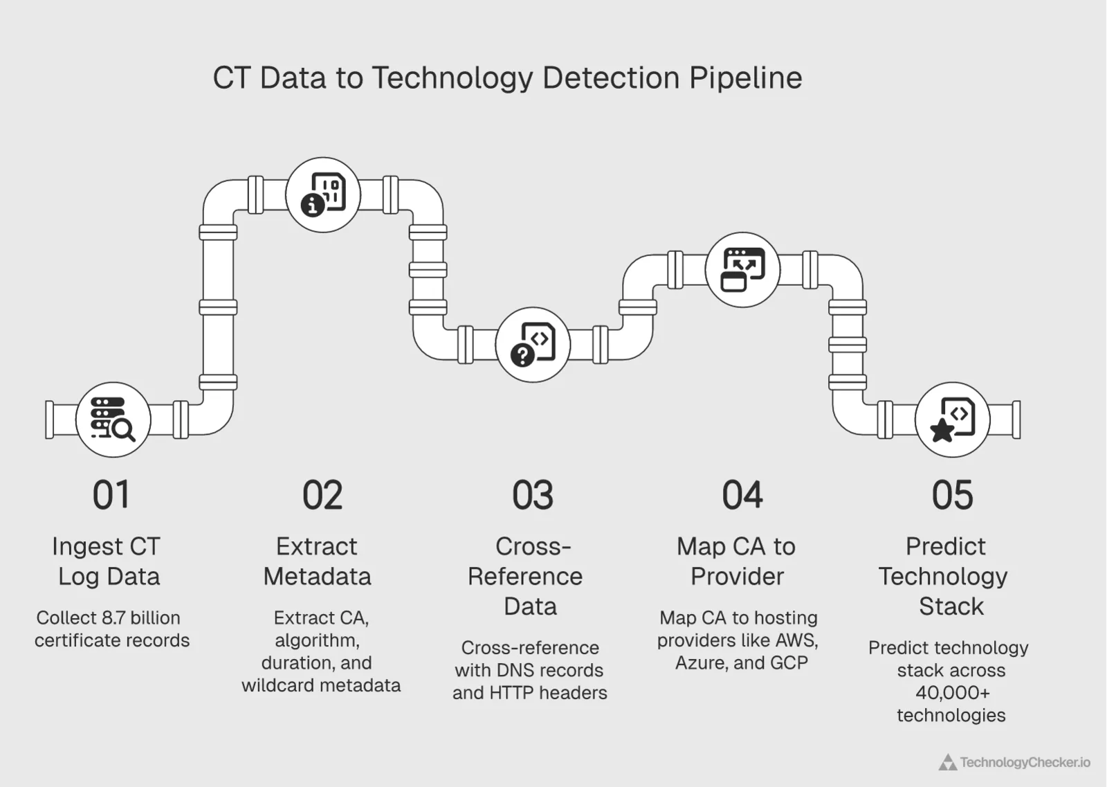 Diagram showing how certificate transparency data feeds into TechnologyChecker technology detection