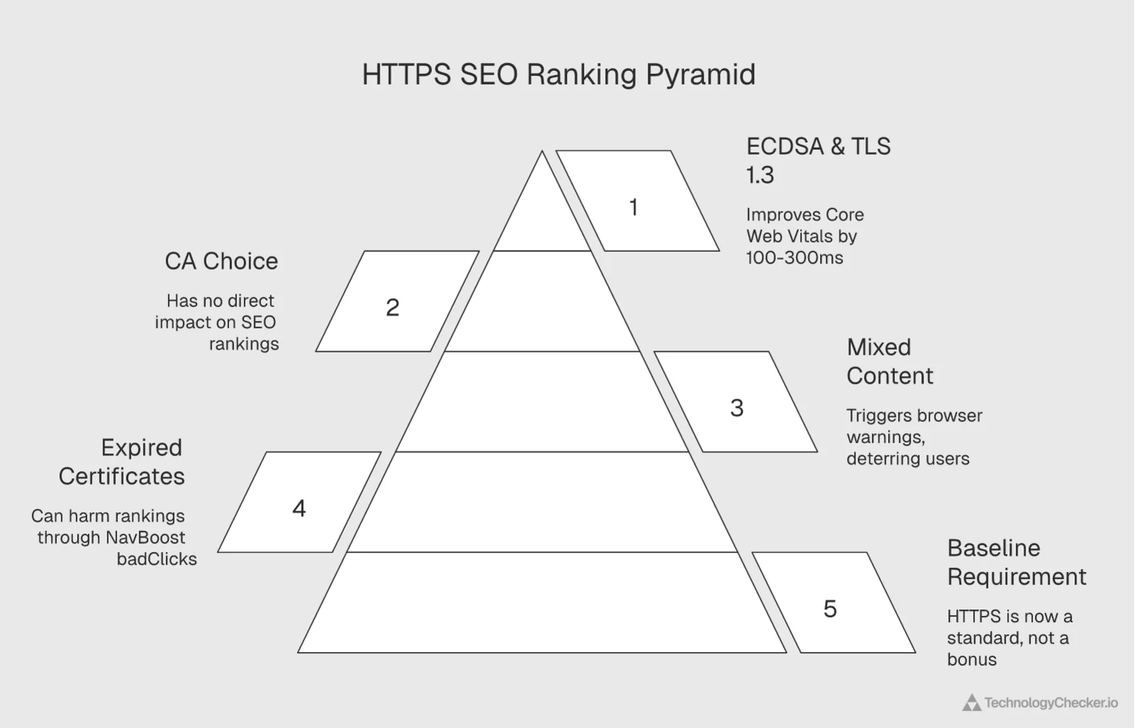 HTTPS impact on SEO rankings showing it functions as a baseline requirement