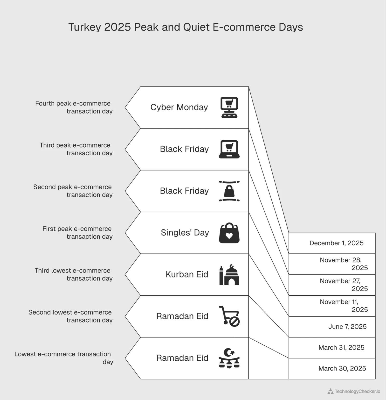 Horizontal timeline diagram of Turkey's 2025 peak e-commerce days (Nov 11, Nov 27, Nov 28 Black Friday, Dec 1 Cyber Monday) and quiet days (Ramadan Eid days, Kurban Eid Day 2) — Source: ETBİS