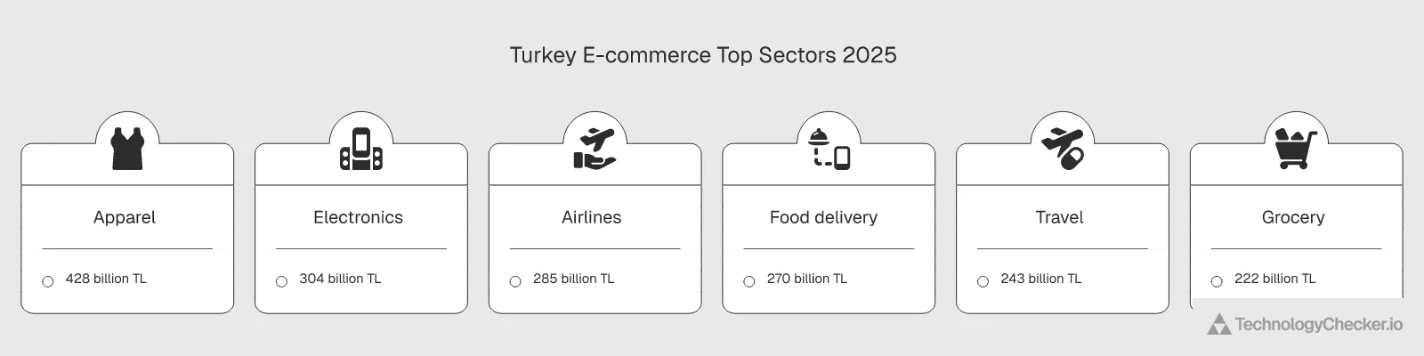 Hierarchy of six top Turkish e-commerce sectors for 2025 with icons and volumes: Apparel 428B TL, Electronics 304B, Airlines 285B, Food delivery 270B, Travel 243B, Grocery 222B — Source: ETBİS